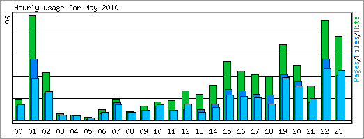 Hourly usage