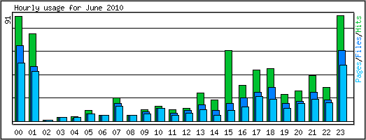 Hourly usage