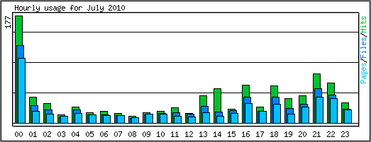 Hourly usage