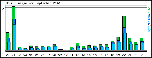 Hourly usage