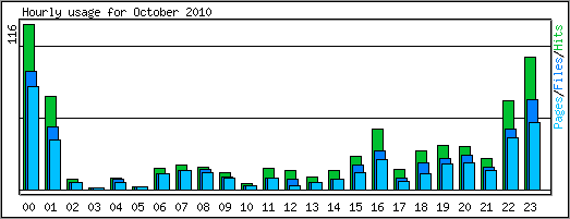 Hourly usage