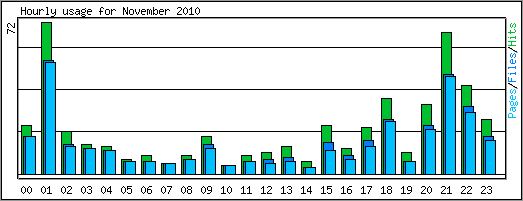 Hourly usage