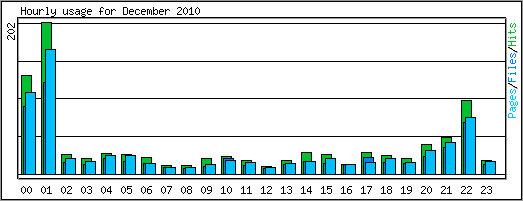 Hourly usage