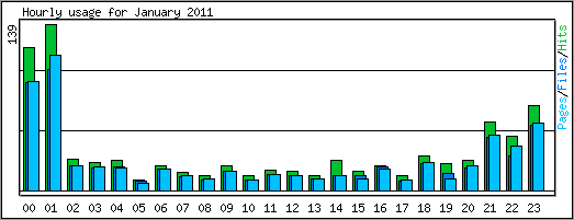 Hourly usage