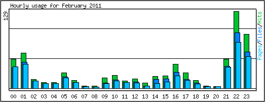 Hourly usage