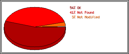 Status Codes